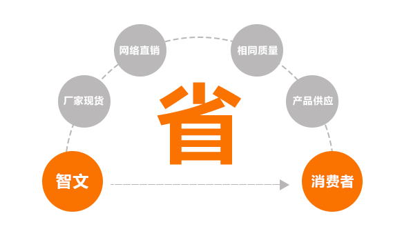 同等質(zhì)量，價(jià)格具有優(yōu)勢(shì)